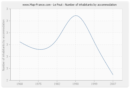 Le Pout : Number of inhabitants by accommodation